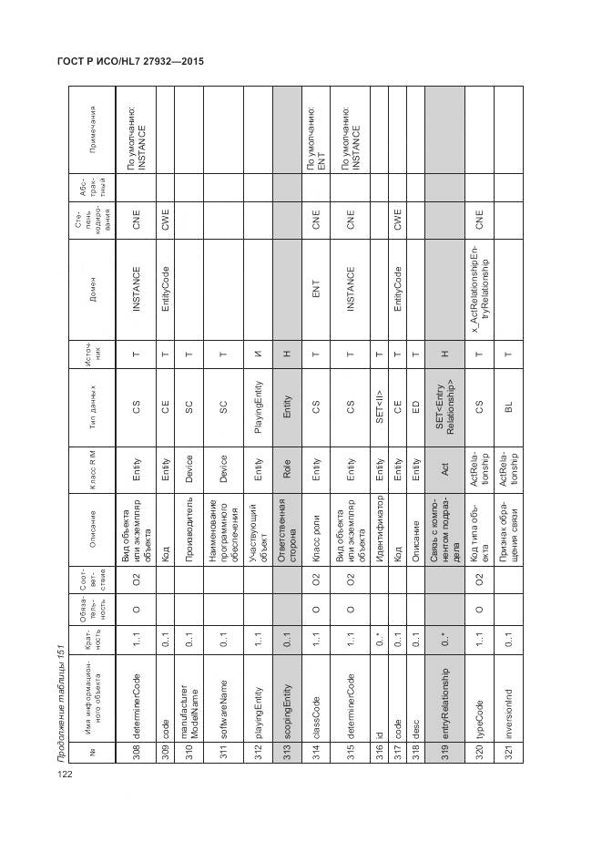 ГОСТ Р ИСО/HL 7 27932-2015, страница 126